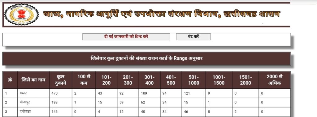 Shops As Per The Range Of Ration Cards