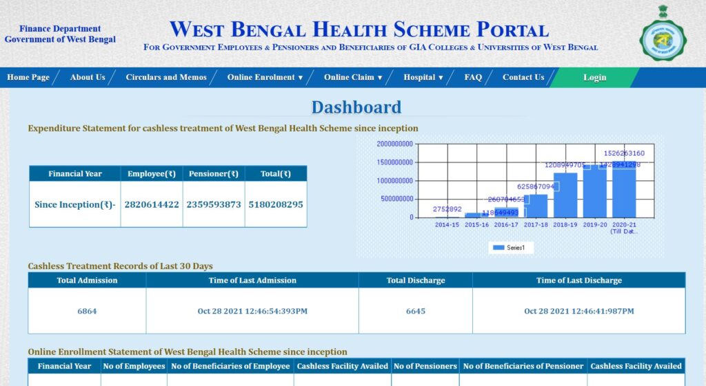 View Dashboard for West Bengal Health Scheme