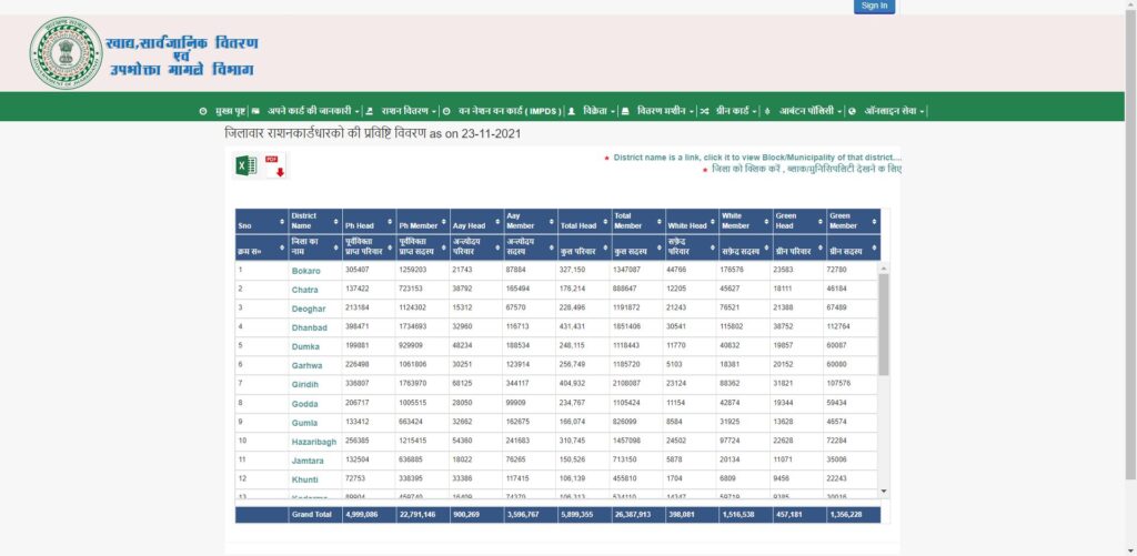 Jharkhand Ration Card List 2021 District Wise Details