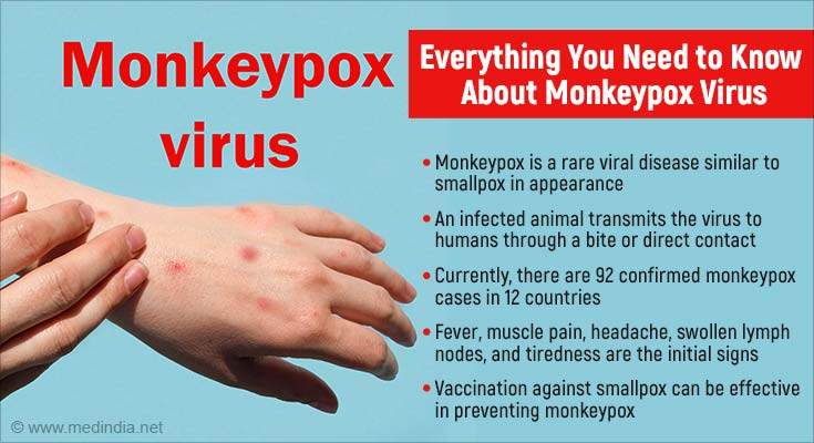 Monkeypox Vaccine in India